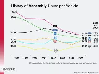 History of Assembly Hours per Vehicle