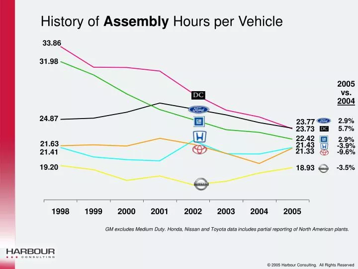 history of assembly hours per vehicle
