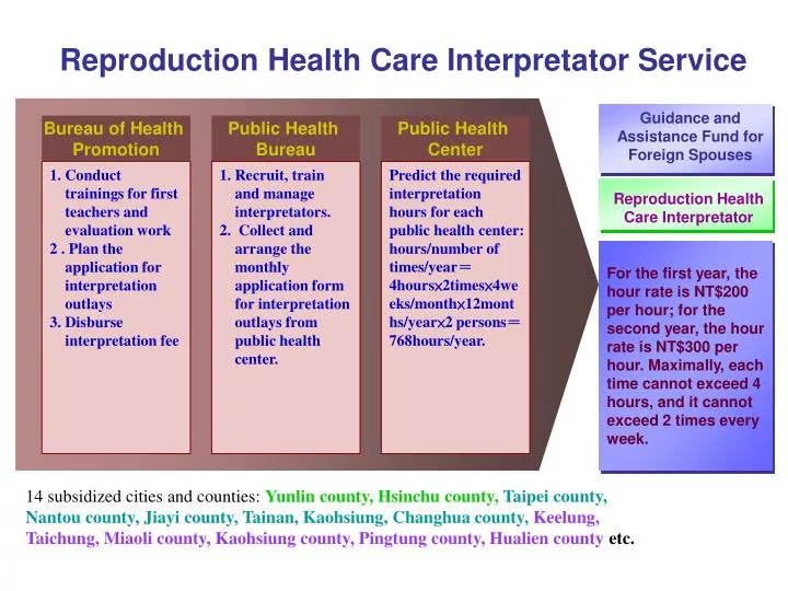 reproduction health care interpretator service