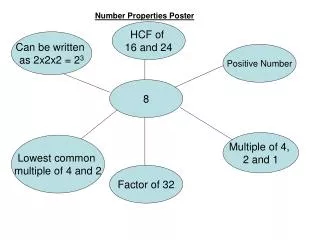 Number Properties Poster