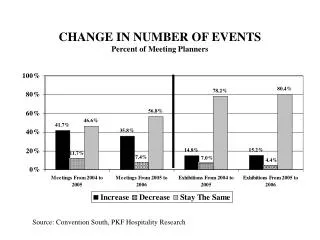 CHANGE IN NUMBER OF EVENTS Percent of Meeting Planners