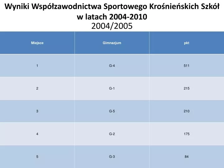 wyniki wsp zawodnictwa sportowego kro nie skich szk w latach 2004 2010
