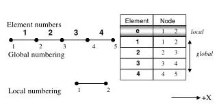 Global numbering