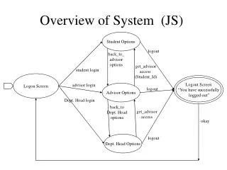 Overview of System (JS)