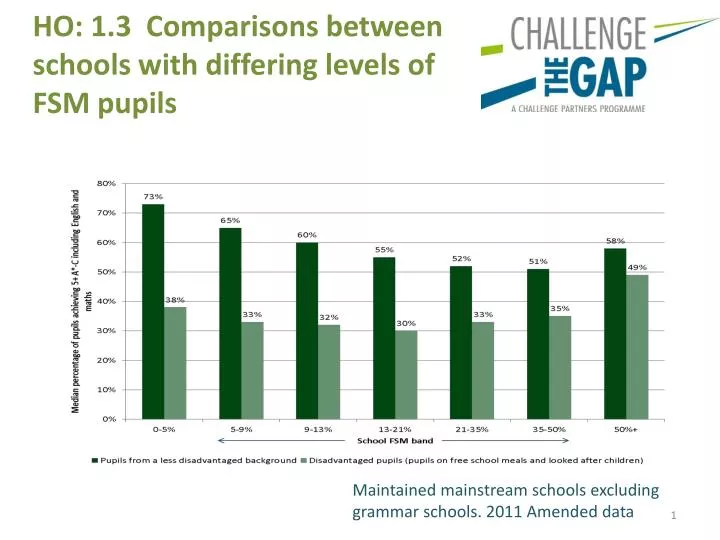 ho 1 3 comparisons between schools with differing levels of fsm pupils