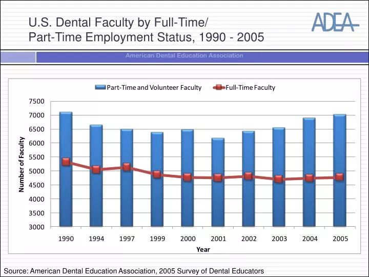 u s dental faculty by full time part time employment status 1990 2005