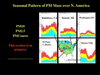 Seasonal Pattern of PM Mass over N. America