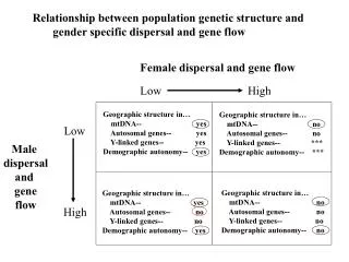 Female dispersal and gene flow