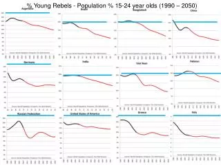 % Young Rebels - Population % 15-24 year olds (1990 – 2050)