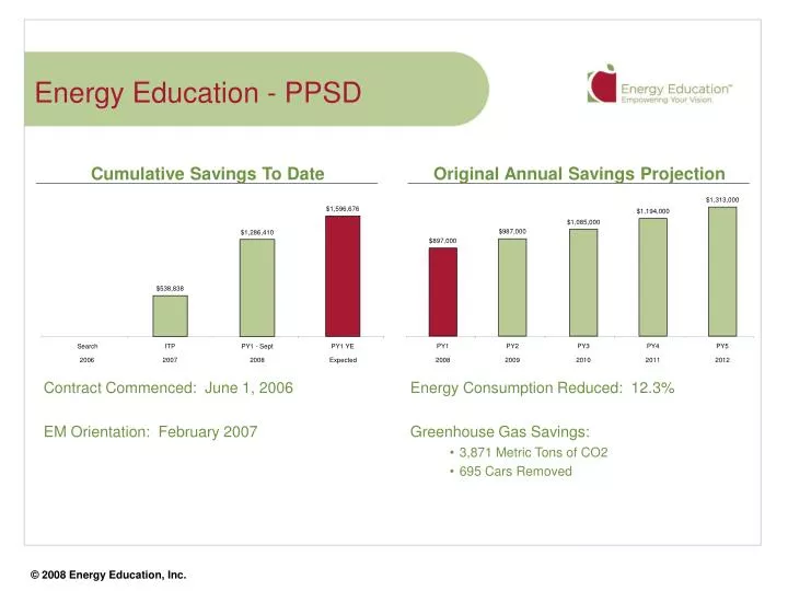 energy education ppsd