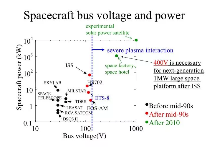 spacecraft bus voltage and power