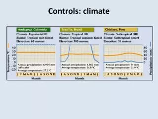 Controls: climate