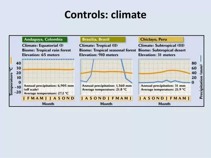 controls climate