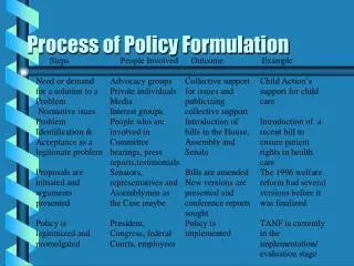 Process of Policy Formulation