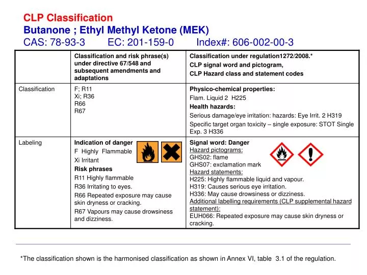 clp classification butanone ethyl methyl ketone mek cas 78 93 3 ec 201 159 0 index 606 002 00 3