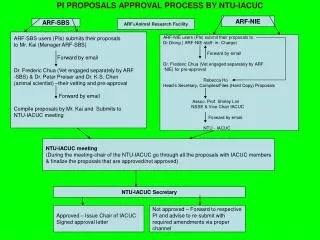 PI PROPOSALS APPROVAL PROCESS BY NTU-IACUC