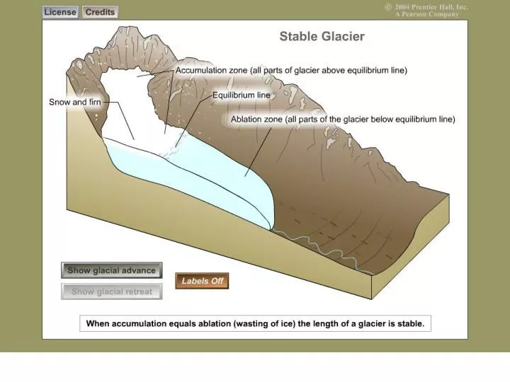 flowing of ice within a glacier