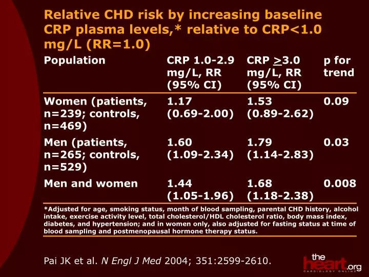 relative chd risk by increasing baseline crp plasma levels relative to crp 1 0 mg l rr 1 0