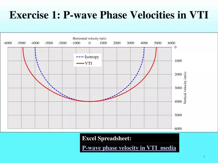 exercise 1 p wave phase velocities in vti
