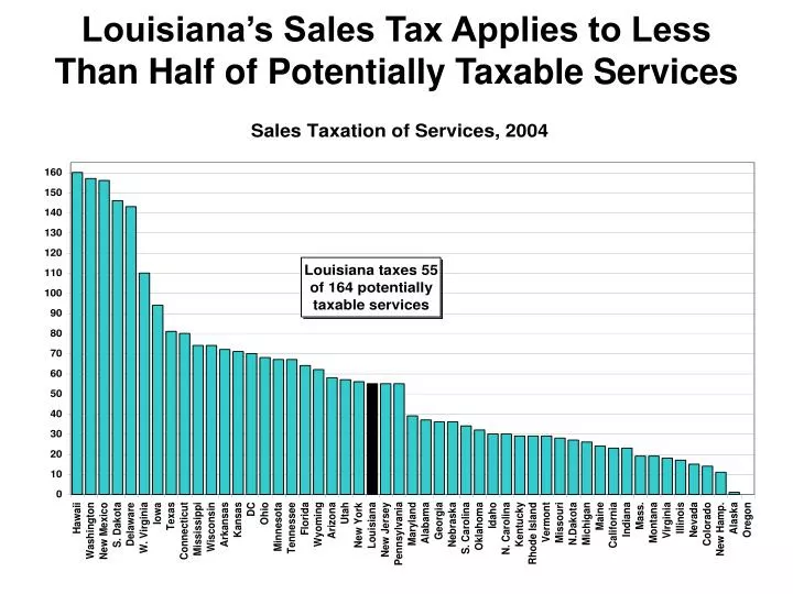 louisiana s sales tax applies to less than half of potentially taxable services