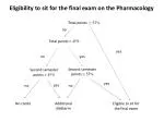 Criteria for Final Exam Eligibility in Pharmacology - slide 1