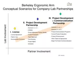 Berkeley Ergonomic Arm Conceptual Scenarios for Company-Lab Partnerships