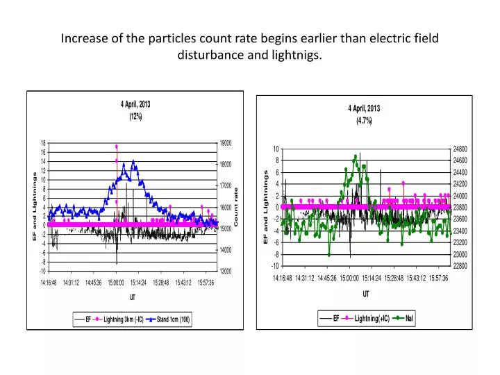 increase of the particles count rate begins earlier than electric field disturbance and lightnigs