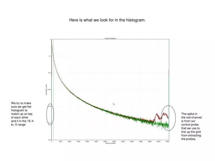here is what we look for in the histogram