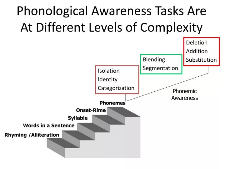 phonological awareness tasks are at different levels of complexity