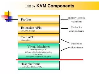 ?? 3) KVM Components