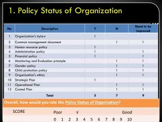 1. Policy Status of Organization