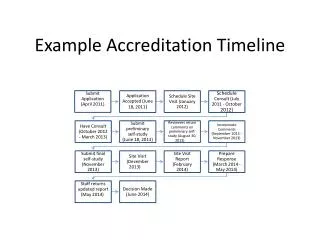 Example Accreditation Timeline