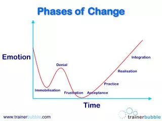 Phases of Change