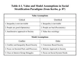 Table 4-1. Value and Model Assumptions in Social Stratification Paradigms (from Kerbo, p. 87)