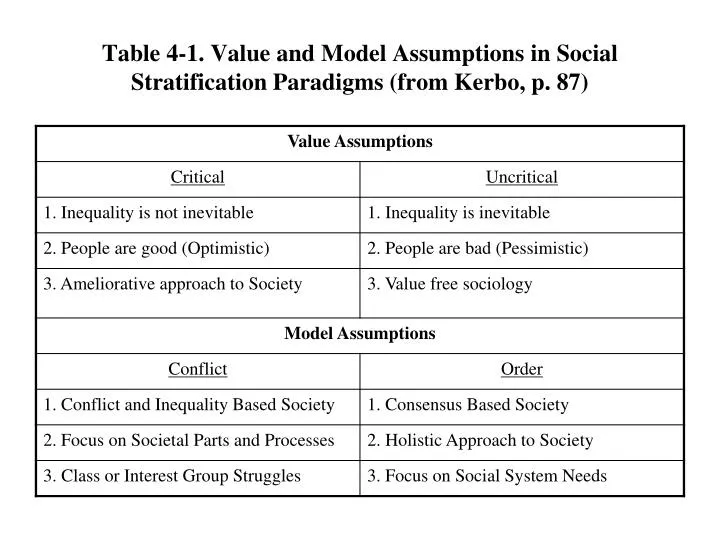 table 4 1 value and model assumptions in social stratification paradigms from kerbo p 87