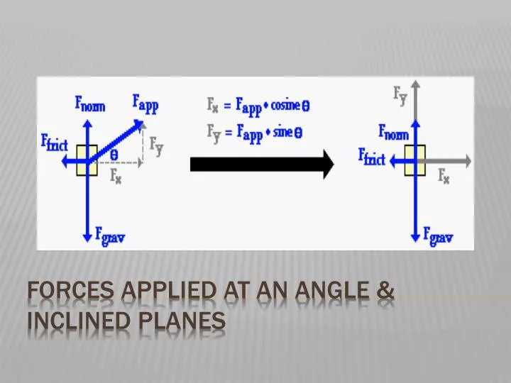 forces applied at an angle inclined planes
