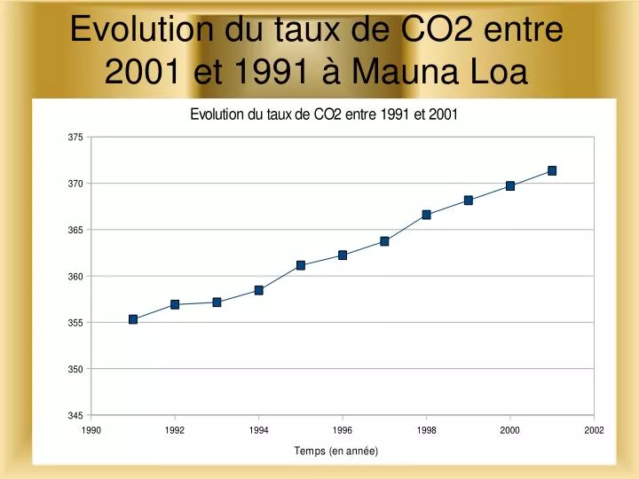 evolution du taux de co2 entre 2001 et 1991 mauna loa