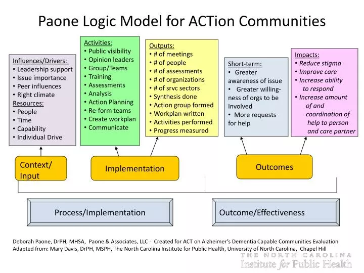 paone logic model for action communities