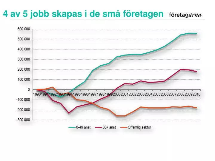 4 av 5 jobb skapas i de sm f retagen