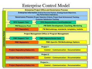 Enterprise Control Model