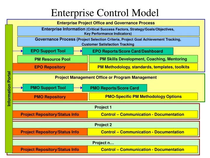 enterprise control model