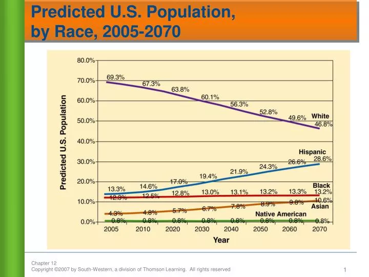 predicted u s population by race 2005 2070