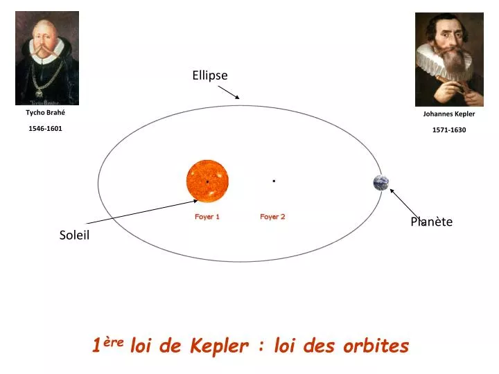 1 re loi de kepler loi des orbites