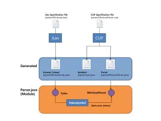 Jlex Specification file (parser/ MiniJavaLexer )