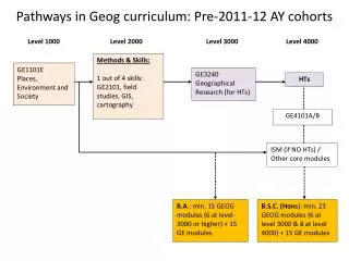 Pathways in Geog curriculum: Pre-2011-12 AY cohorts