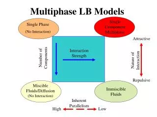Multiphase LB Models