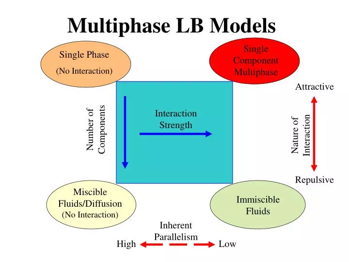 multiphase lb models