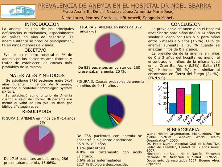 prevalencia de anemia en el hospital dr noel sbarra