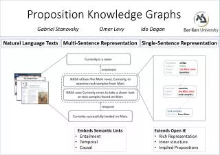 Proposition Knowledge Graphs