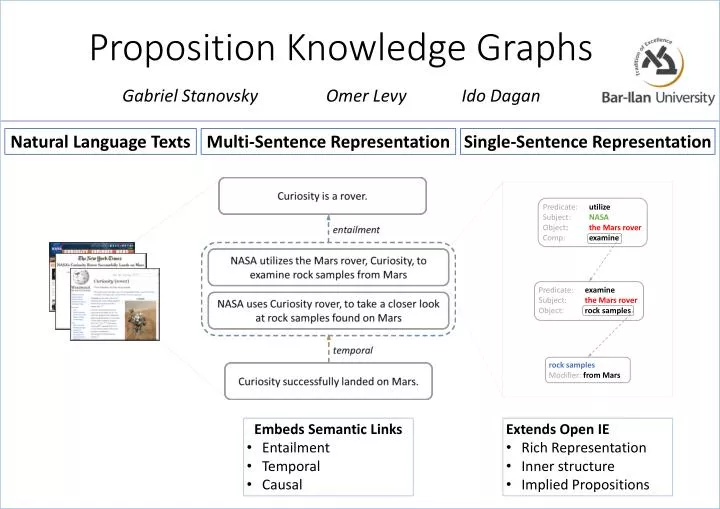 proposition knowledge graphs